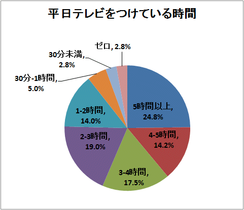 平日テレビをつけている時間