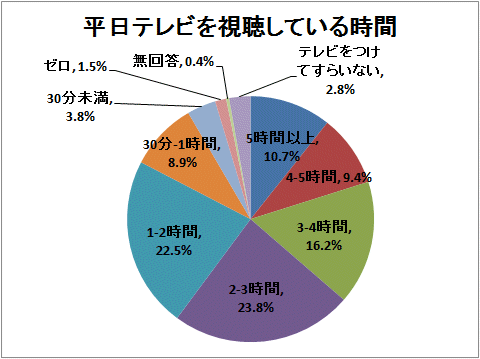 平日テレビを視聴している時間