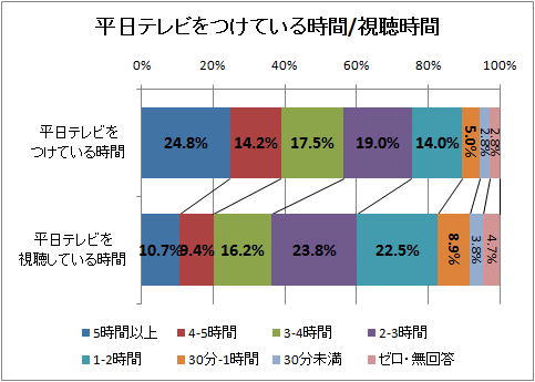 平日テレビをつけている時間/視聴時間(併記)