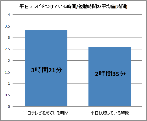 平日テレビをつけている時間/視聴時間の平均値(時間)