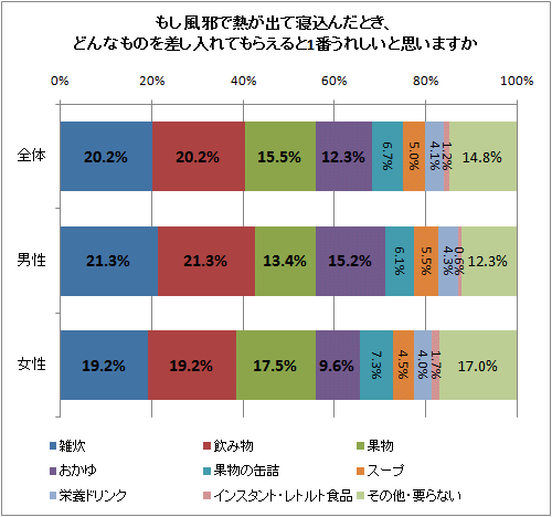 もし風邪で熱が出て寝込んだとき、どんなものを差し入れてもらえると1番うれしいと思いますか?