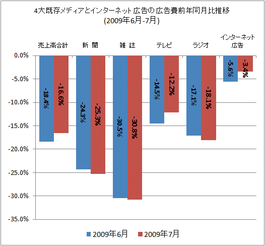 4大既存メディアとインターネット広告の広告費前年同月比(2009年6-7月)