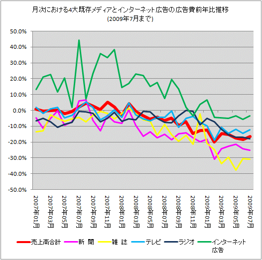 月次における4大既存メディアとインターネット広告の広告費前年比推移(2009年7月まで)