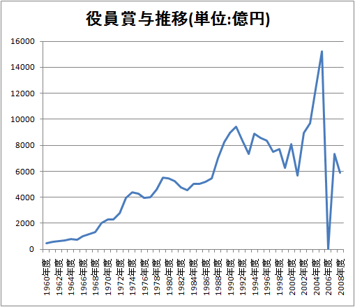 役員賞与推移(単位:億円)