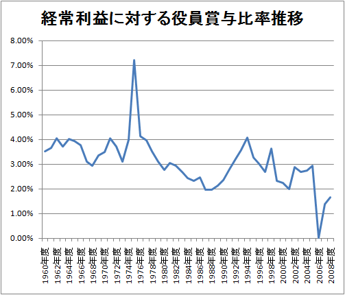 経常利益に対する役員賞与比率推移