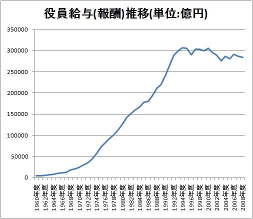 役員給与(報酬)推移(単位:億円)