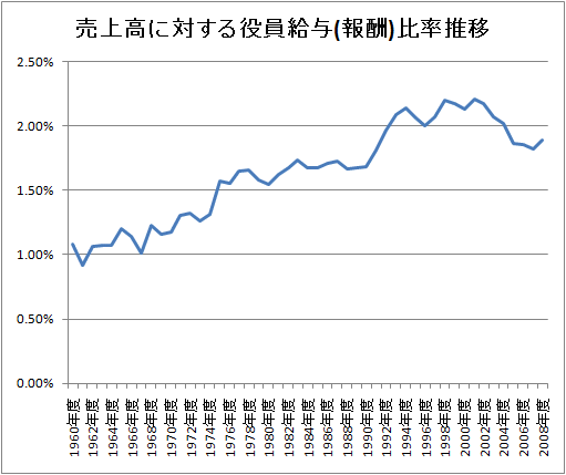 売上高に対する役員給与(報酬)比率推移