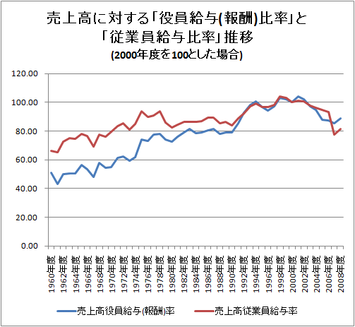 売上高に対する「役員給与(報酬)比率」と「従業員給与比率」推移