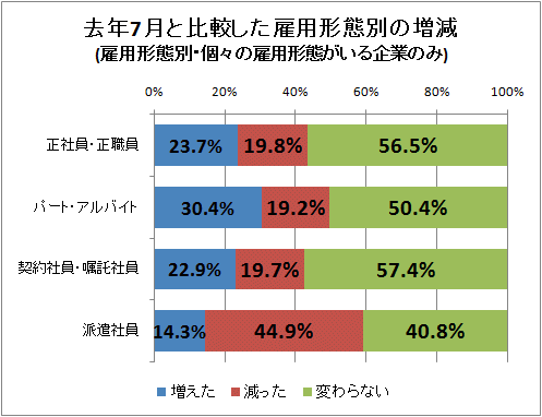 去年7月と比較した雇用形態別の増減(雇用形態別・個々の雇用形態がいる企業のみ)