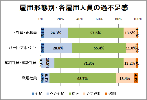 雇用形態別・各雇用人員の過不足感
