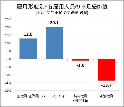 雇用形態別・各雇用人員の不足感DI値(不足+やや不足-やや過剰-過剰)