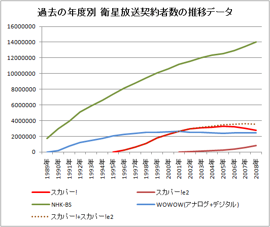 過去の年度別 衛星放送契約者数の推移データ
