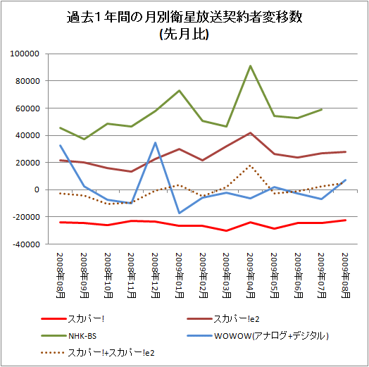 過去1年間の月別衛星放送契約者変移数