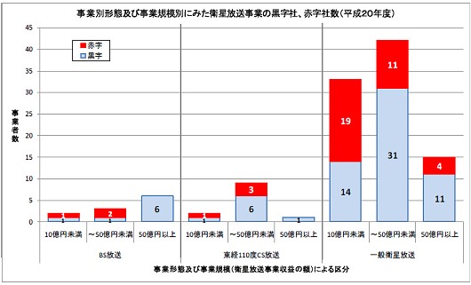 事業別形態及び事業規模別にみた衛星放送事業の黒字社、赤字社数(平成20年度