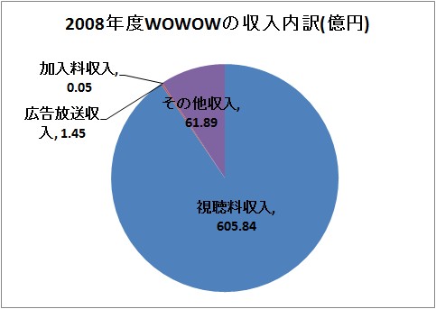 2008年度WOWOWの収入内訳(億円)。「その他収入」は子会社からのものが多数を占めると思われる。
