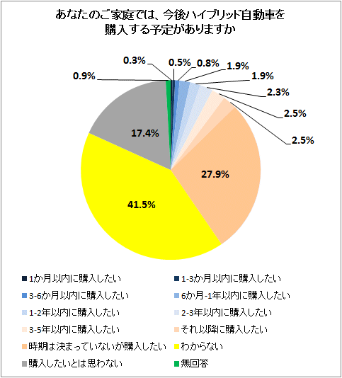 あなたのご家庭では、今後ハイブリッド自動車を購入する予定がありますか