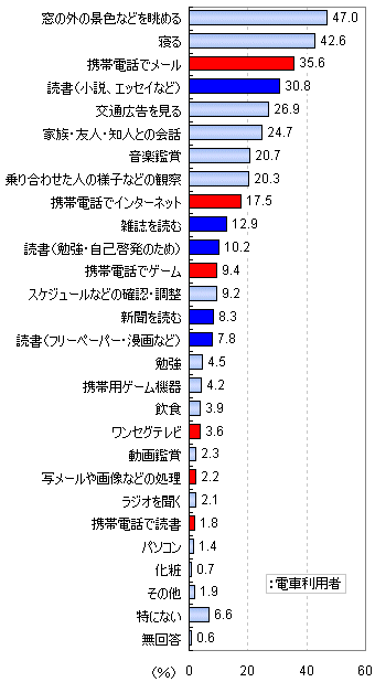 電車の中ではどのような事をして過ごしますか?(複数回答)