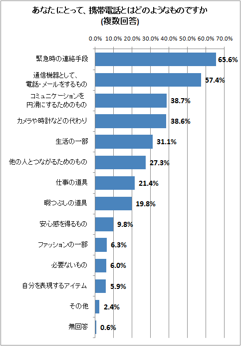 あなたにとって、携帯電話とはどのようなものですか(複数回答)
