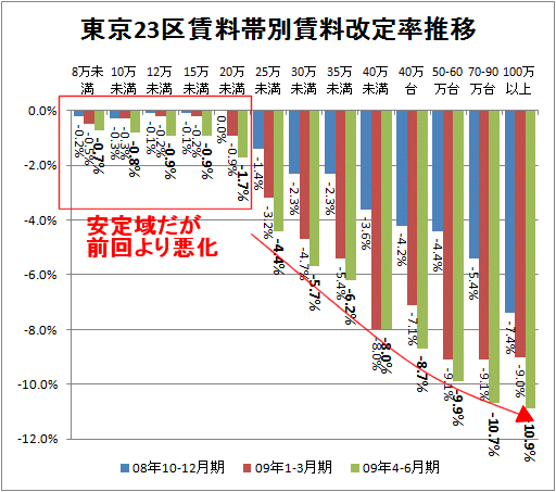 東京23区全体・賃料帯別賃料改定率