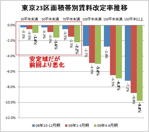 東京23区全体・面積帯別賃料改定率