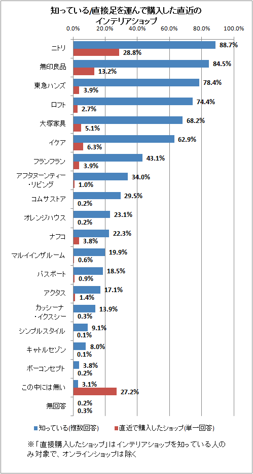 知っている/直接足を運んで購入した直近のインテリアショップ