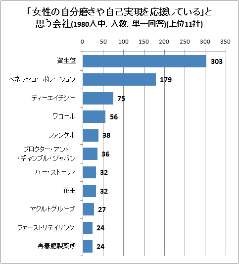 「女性の自分磨きや自己実現を応援している」と思う会社