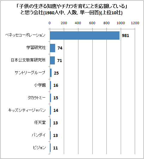 「子供の生きる知恵やチカラを育むことを応援している」と思う会社(1980人中、人数、単一回答)(上位10社)