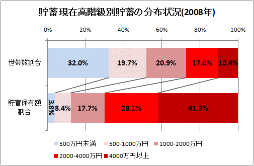 貯蓄現在高階級別貯蓄の分布状況(2008年)