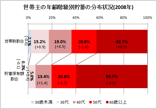世帯主の年齢階級別貯蓄の分布状況(2008年)(カッコ内は前年からの変移)