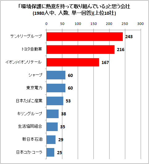 「環境保護に熱意を持って取り組んでいる」と思う会社(1980人中、人数、単一回答)(上位10社)
