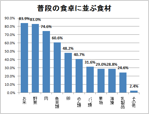 普段の食卓に並ぶ食材(複数回答)