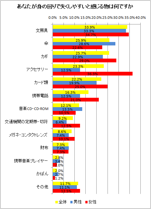 あなたが身の回りで失くしやすいと感じるものは何ですか