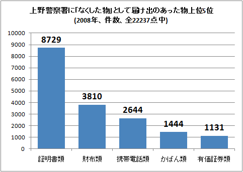 上野警察署に「なくした物」(落し物)として届け出のあった物上位5位(2008年、件数、全22237点中)