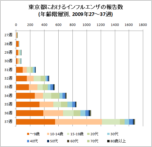 東京都におけるインフルエンザの報告数(年齢階層別、2009年27-37週)