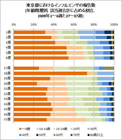 東京都におけるインフルエンザの報告数(年齢階層別、該当週合計に占める割合、2009年1-6週と27-37週)