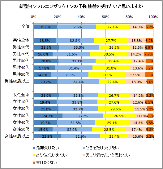 新型インフルエンザワクチンの予防接種を受けたいと思いますか