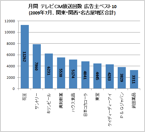 月間 テレビCM放送回数 広告主ベスト10(2009年7月、関東・関西・名古屋地区合計)