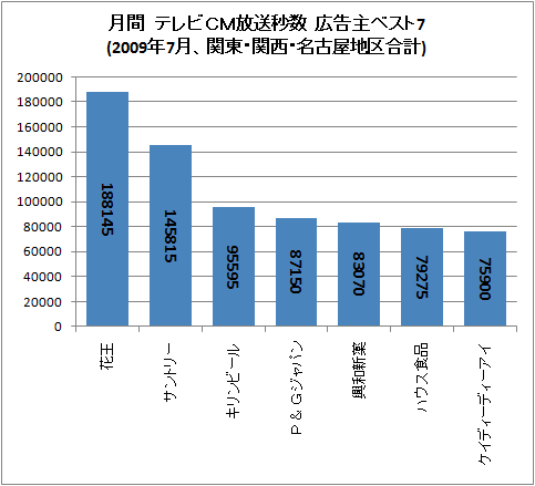 月間 テレビCM放送秒数 広告主ベスト7(2009年7月、関東・関西・名古屋地区合計)