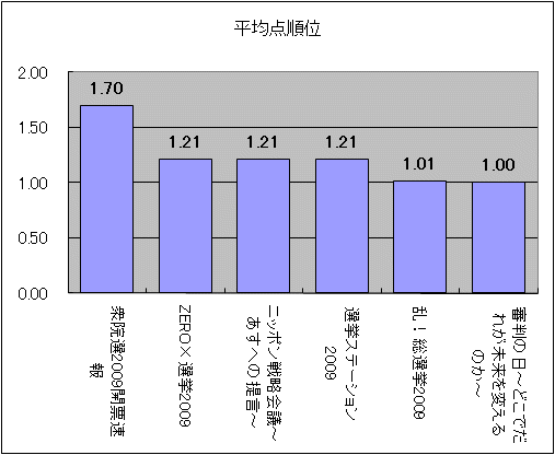 平均点順位