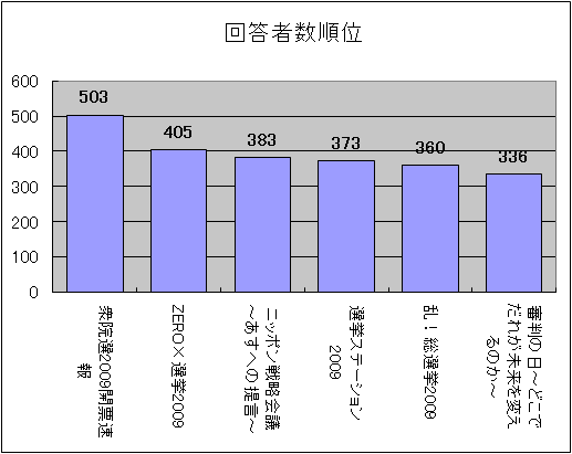 回答者数順位