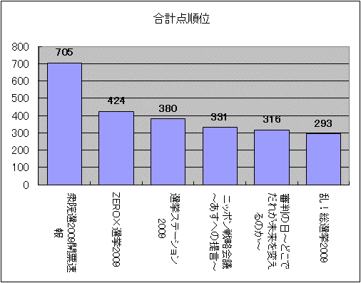 合計点順位