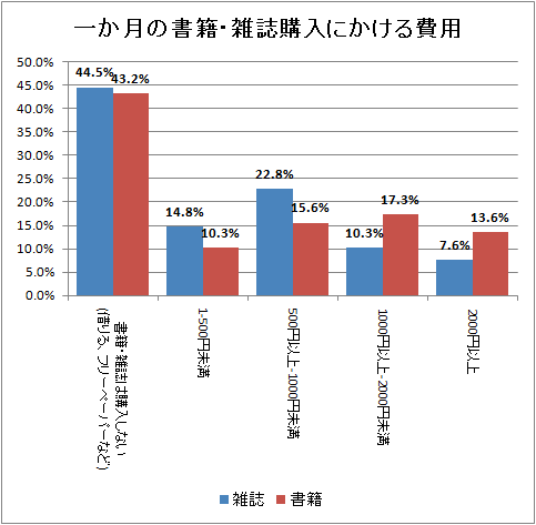 一か月の書籍・雑誌購入にかける費用