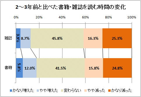 2-3年前と比べた書籍・雑誌を読む時間の変化