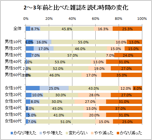 2-3年前と比べた雑誌を読む時間の変化