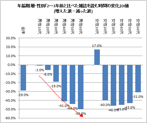 年齢階層・性別「2-3年前と比べた雑誌を読む時間の変化」DI値(増えた派-減った派)