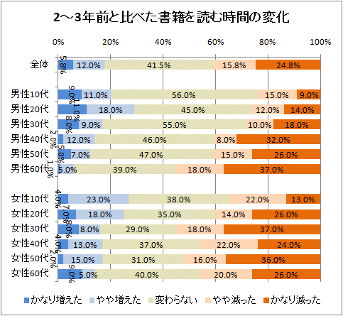 2-3年前と比べた書籍を読む時間の変化