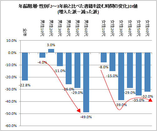 年齢階層・性別「2-3年前と比べた書籍を読む時間の変化」DI値(増えた派-減った派)