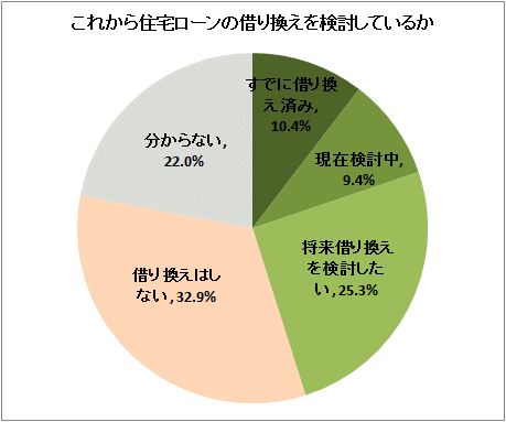 これから住宅ローンの借り換えを検討しているか