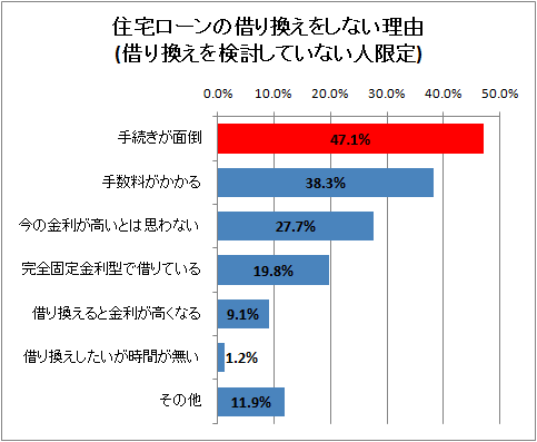 住宅ローンの借り換えをしない理由(借り換えを検討していない人限定)