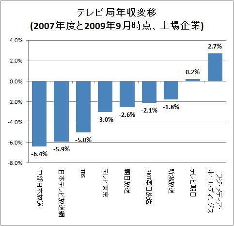 テレビ局年収変移(2007年度と2009年9月時点、上場企業)